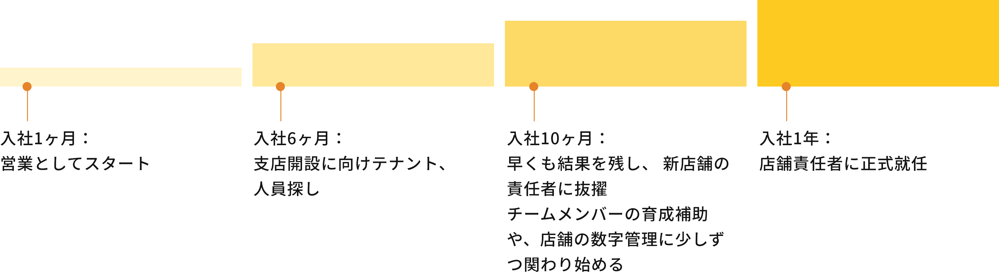 キャリアアップのイメージ